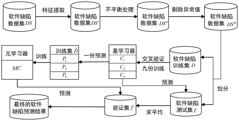 A Software Defect Prediction Method Based on Feature Extraction and Stacking Integrated Learning