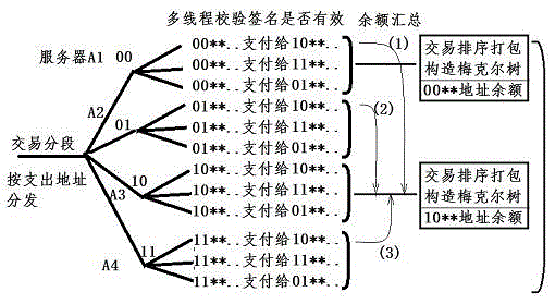 Block chain packing and storing method