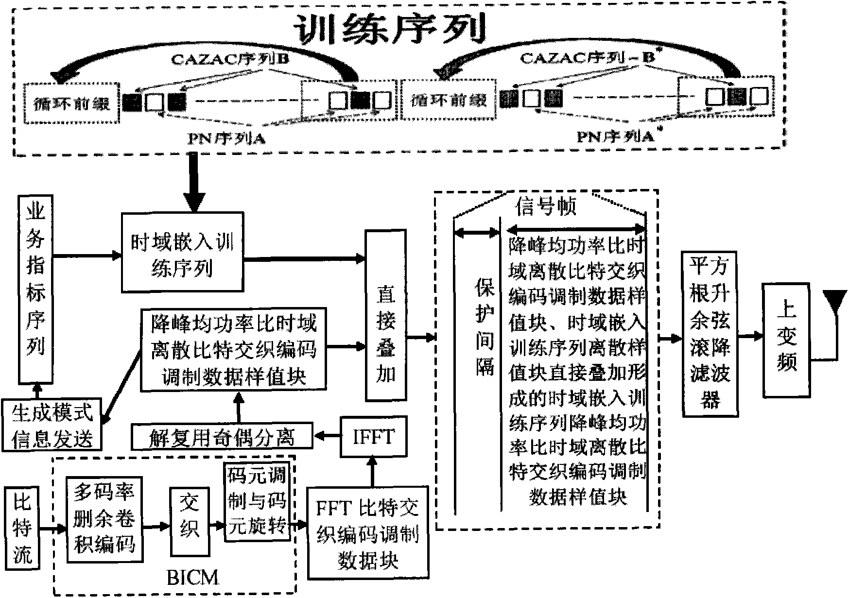 Framing modulation method of anti-interference mobile multimedia broadcasting signals