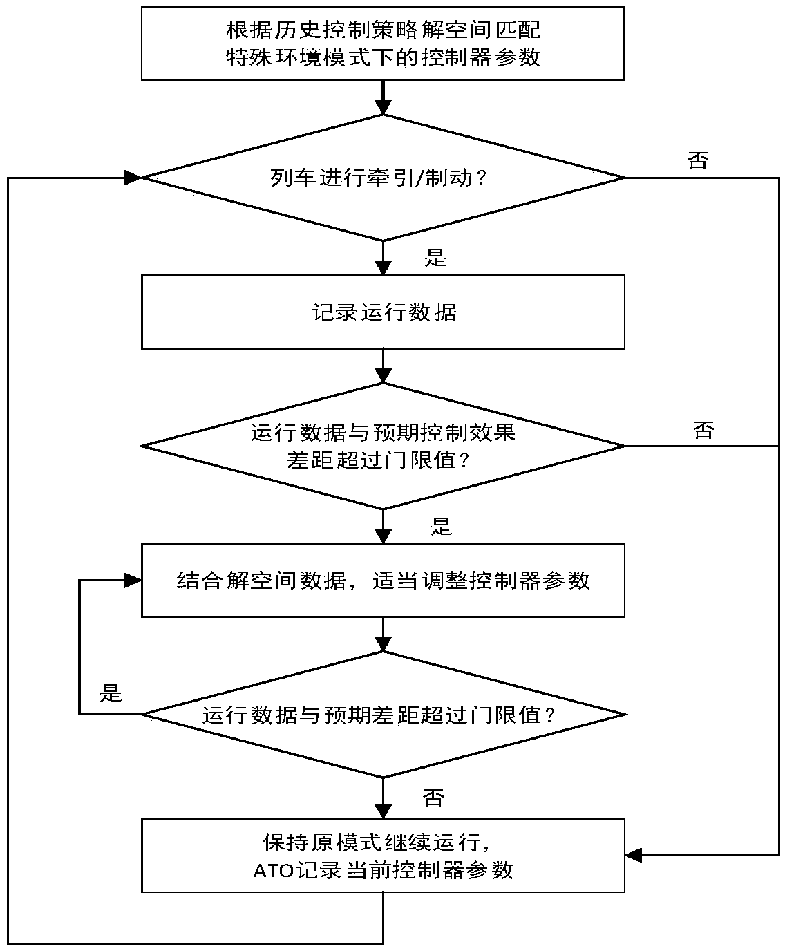 Train operation control method under special external environments