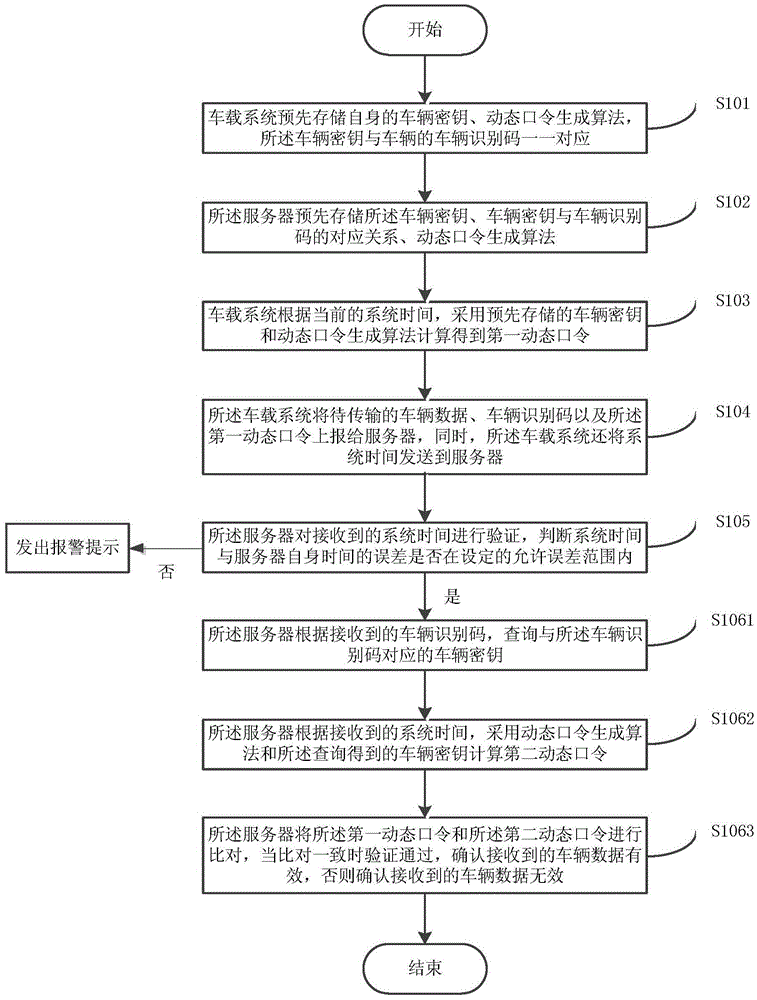 Vehicle remote authentication method based on dynamic password and vehicle remote authentication system thereof