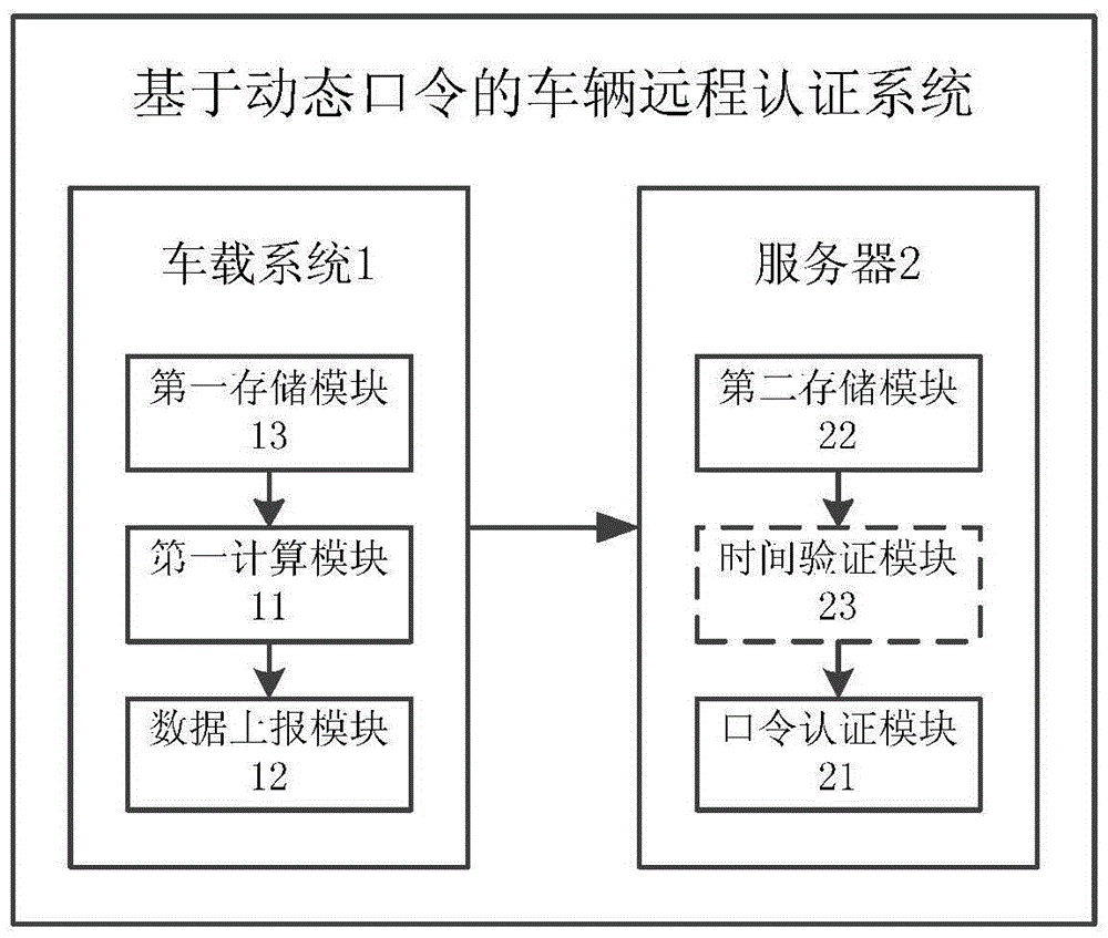 Vehicle remote authentication method based on dynamic password and vehicle remote authentication system thereof