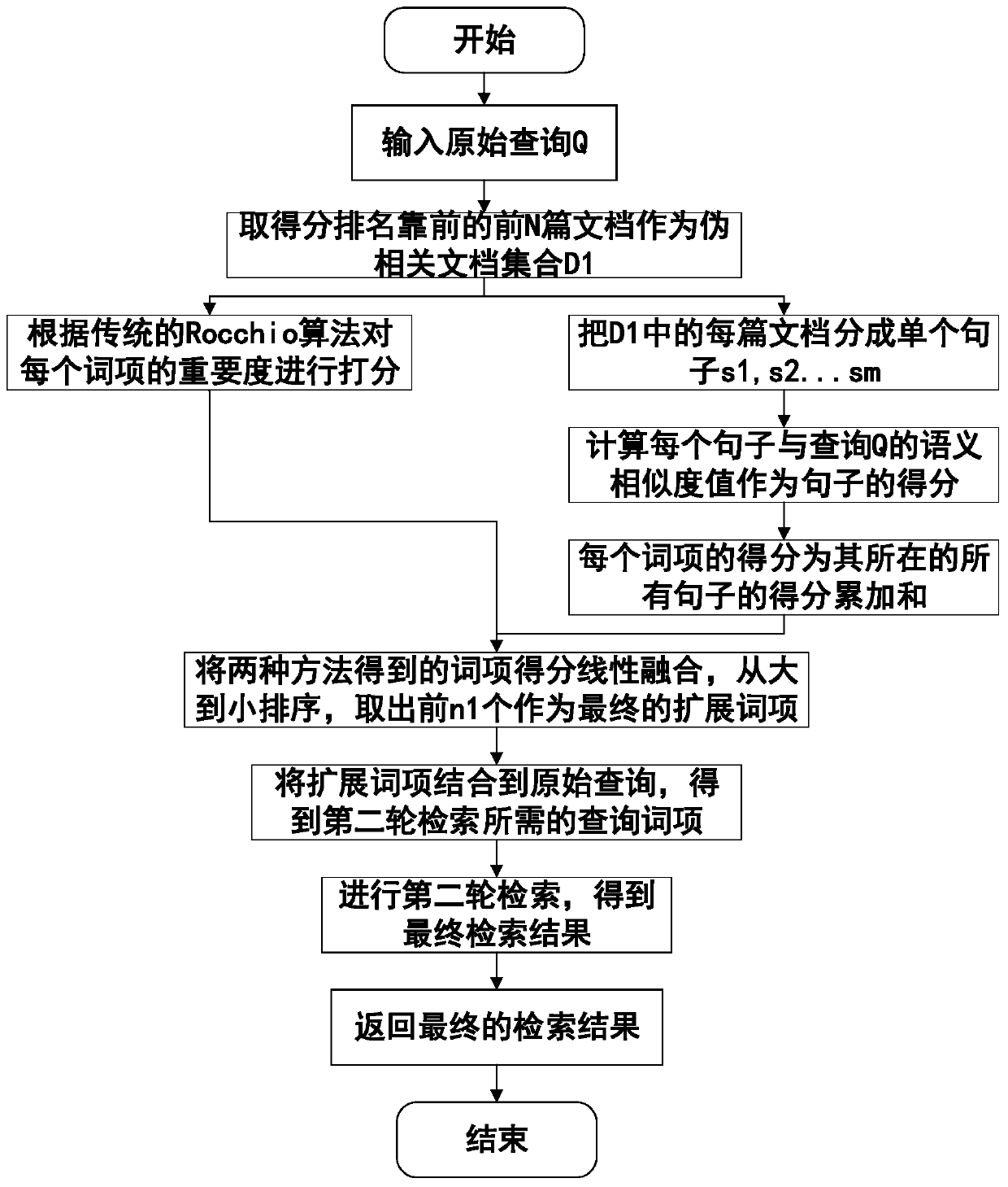 Pseudo-correlation feedback model information retrieval method and system based on semantic similarity