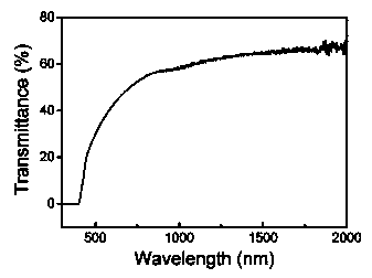 Preparation method of high-transparency potassium sodium niobate-barium strontium titanate transparent ceramic