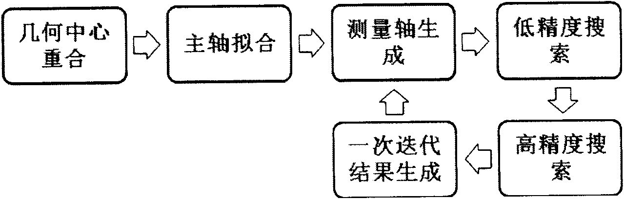 Fast three-dimensional point cloud searching and matching method