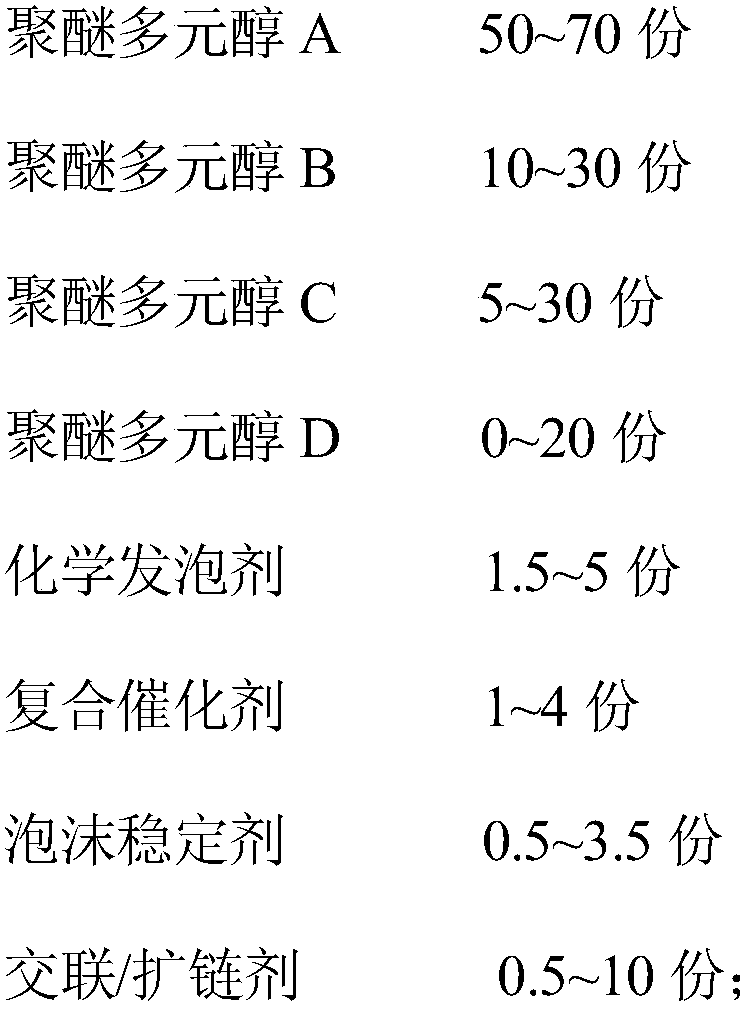 All-water environment-friendly and flame-retardant inflation memory polyurethane foam for automobile seat and preparation method of all-water environment-friendly and flame-retardant inflation memory polyurethane foam