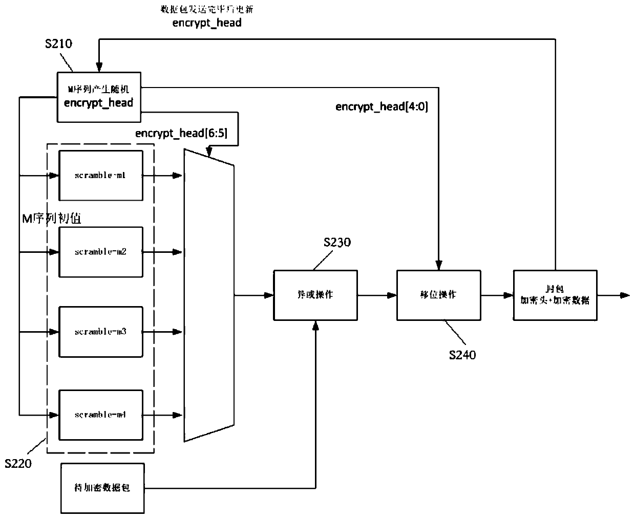 Data packet encryption method, data packet decryption method, data packet sending end and data packet receiving end