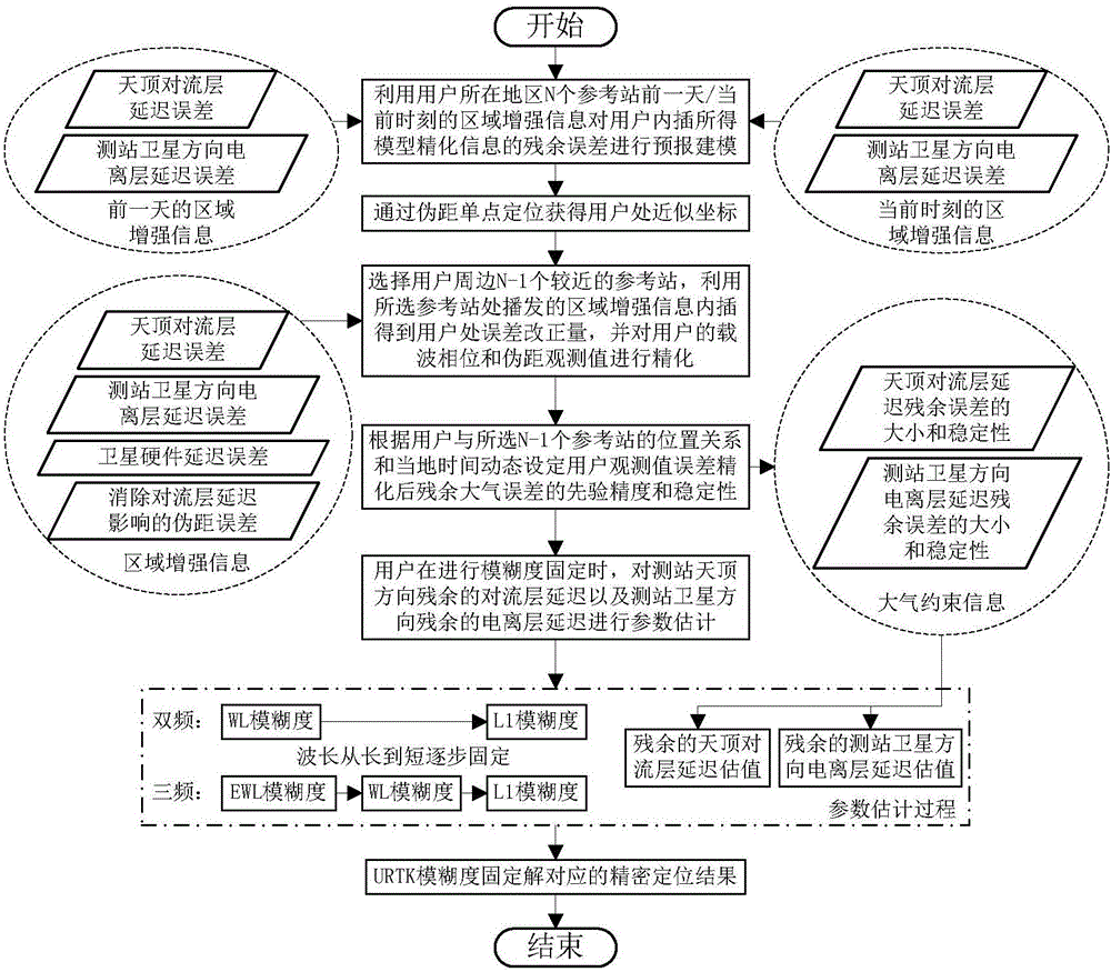 Un-differenced real-time kinematic (URTK) fuzziness rapid fixing method with additional atmosphere information dynamic constraint