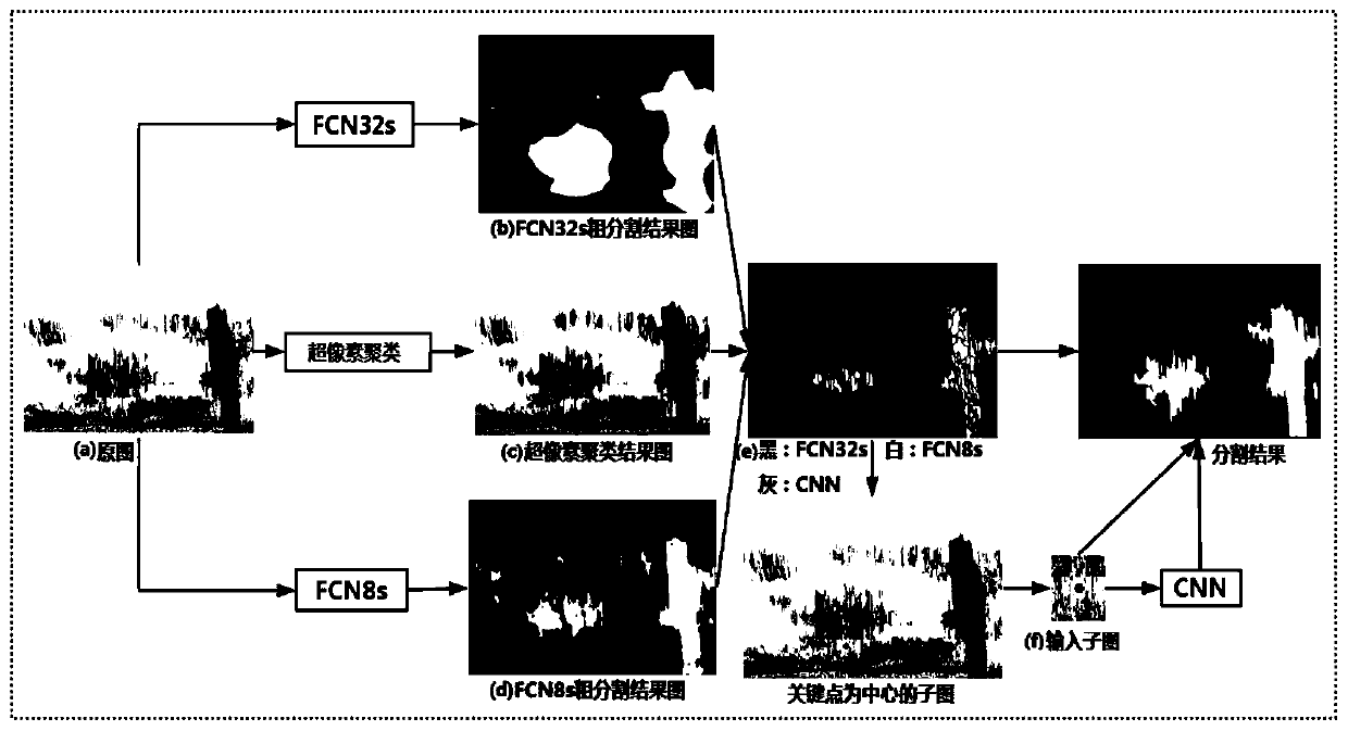 A Cloud Segmentation Method Based on FCN and CNN