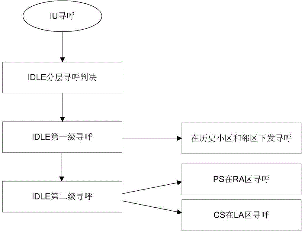 Method for carrying out layered paging on IDLE-state user and network device