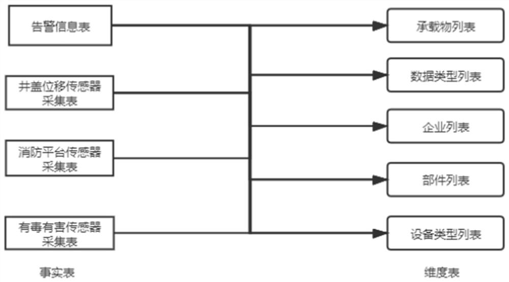 Data warehouse system based on urban brain