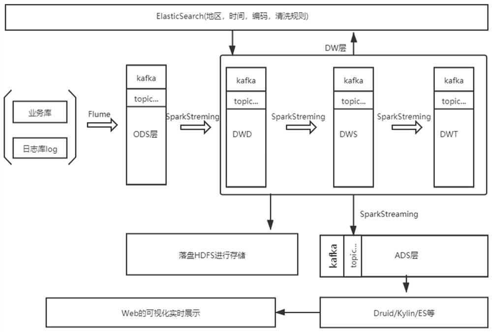 Data warehouse system based on urban brain