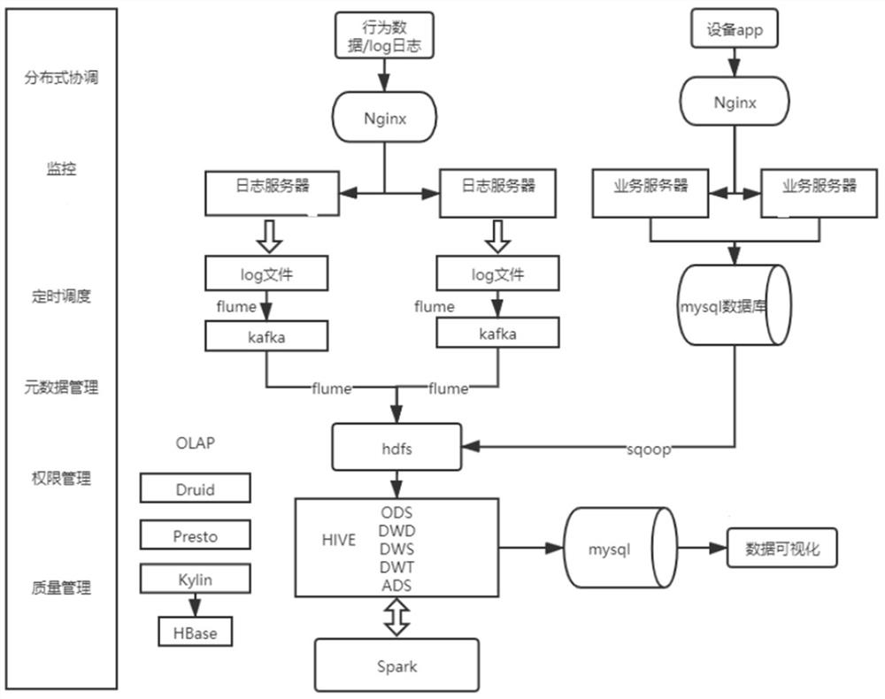 Data warehouse system based on urban brain