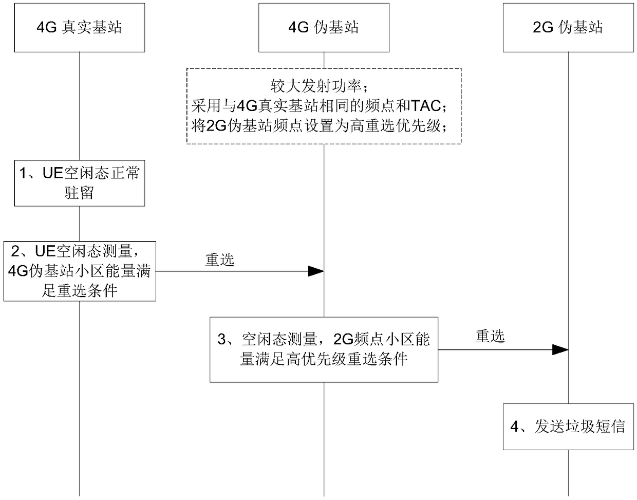 Pseudo base station identification and defense method and terminal