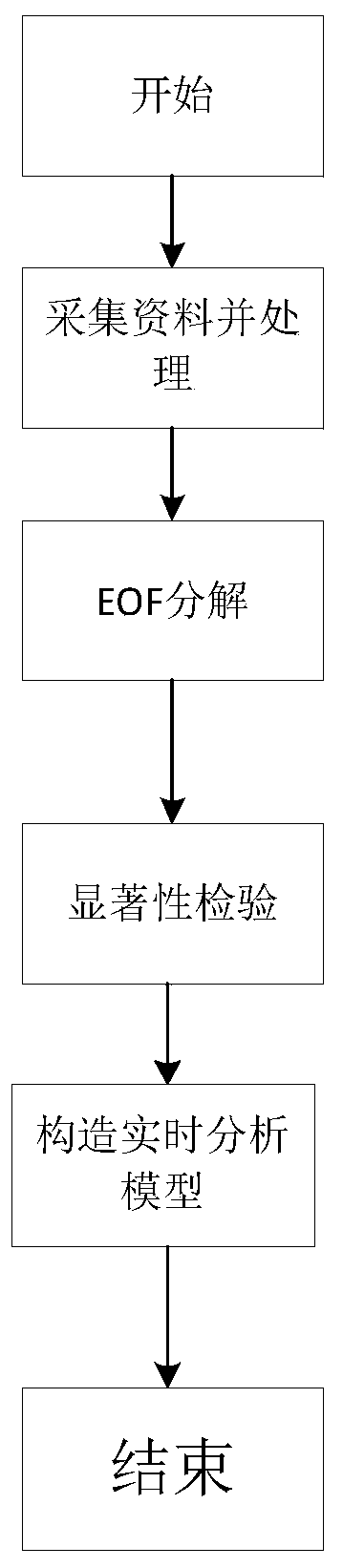 Method for quickly analyzing ocean elements of sea area around ship position