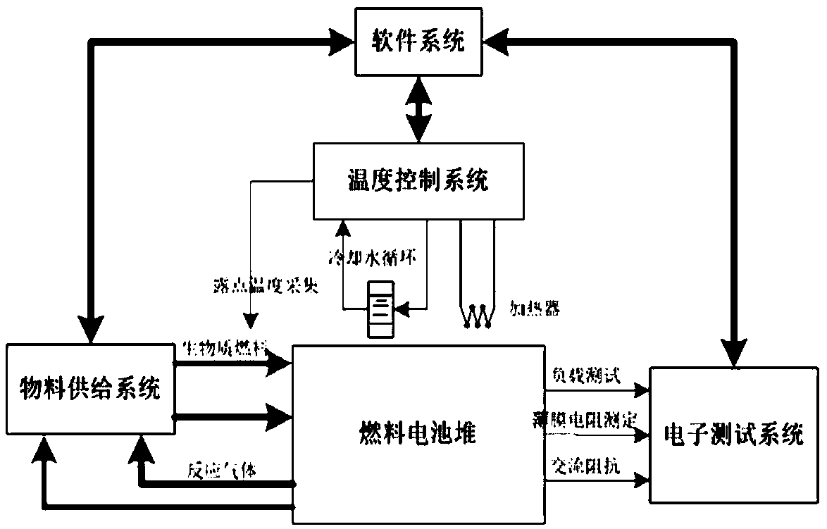 Hardware-in-loop multi-channel fuel cell impedance testing system