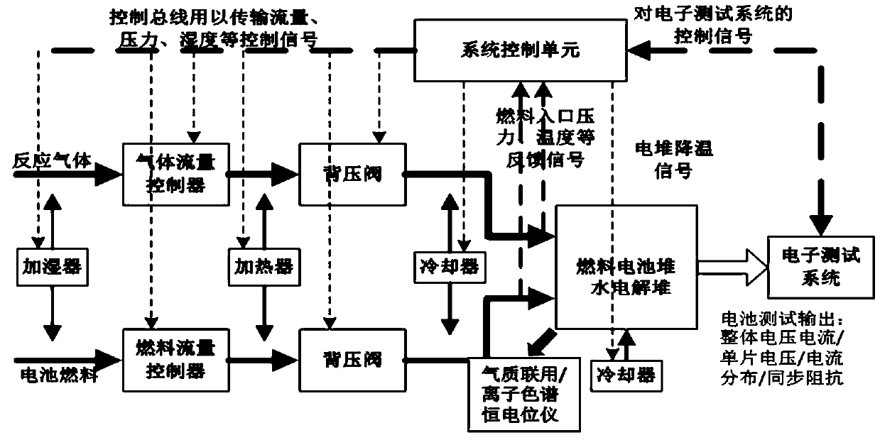 Hardware-in-loop multi-channel fuel cell impedance testing system