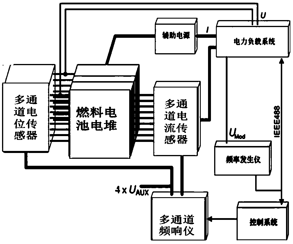 Hardware-in-loop multi-channel fuel cell impedance testing system