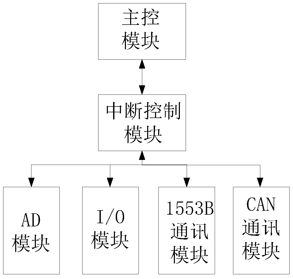 A multi-bus comprehensive control device based on dsp embedded system