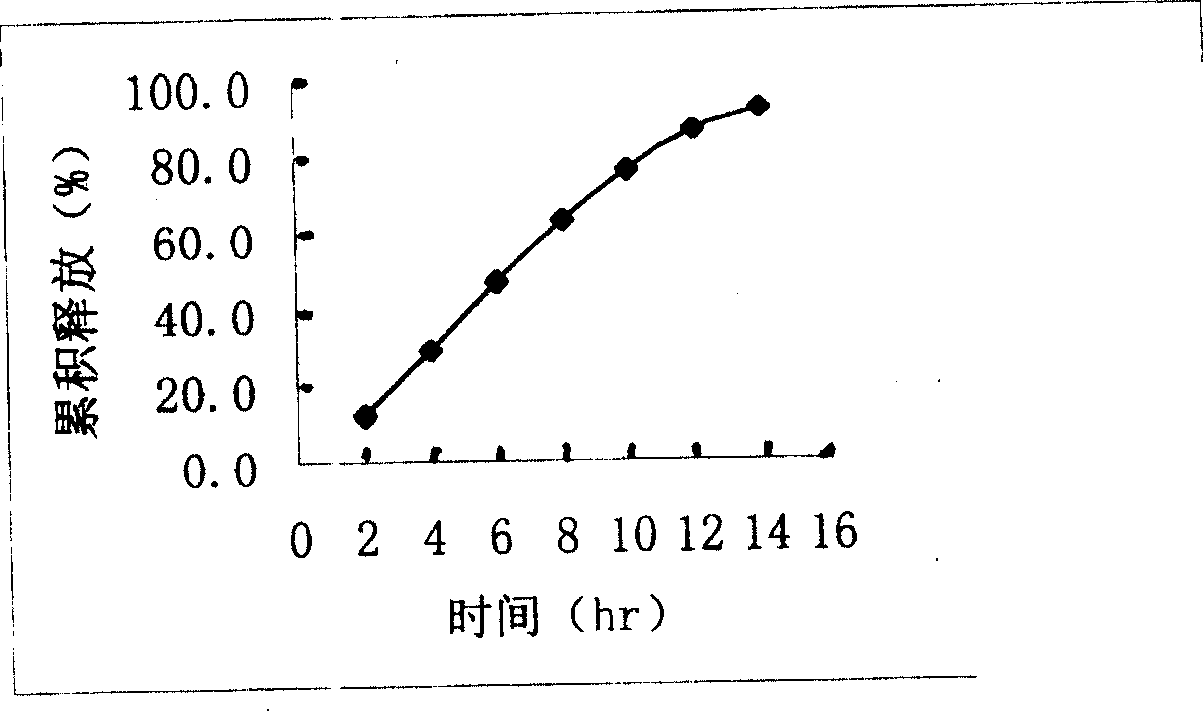 Doxazosin mesilate slow releasing preparation