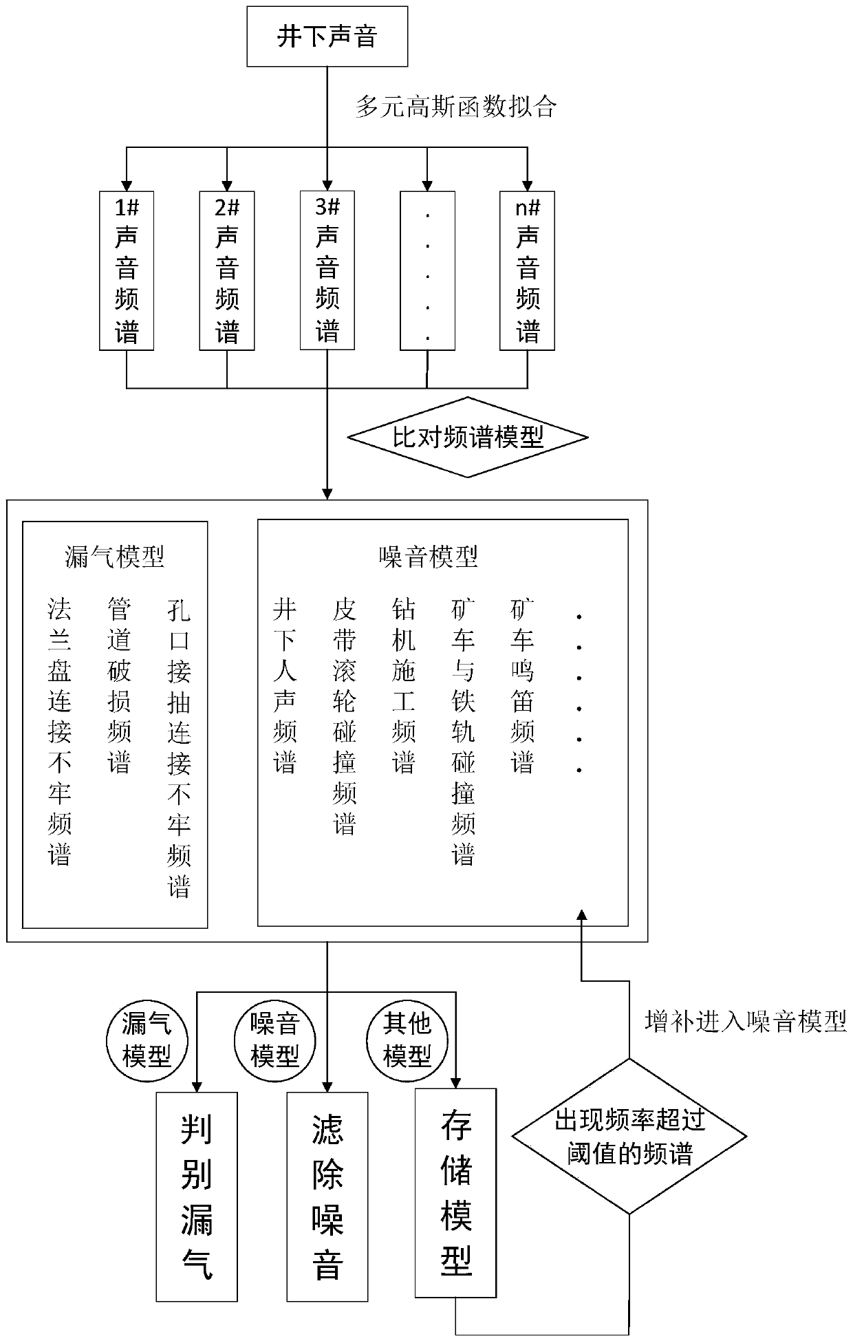 A method to improve the accuracy of acoustic leak detection in coal mine gas drainage pipe network