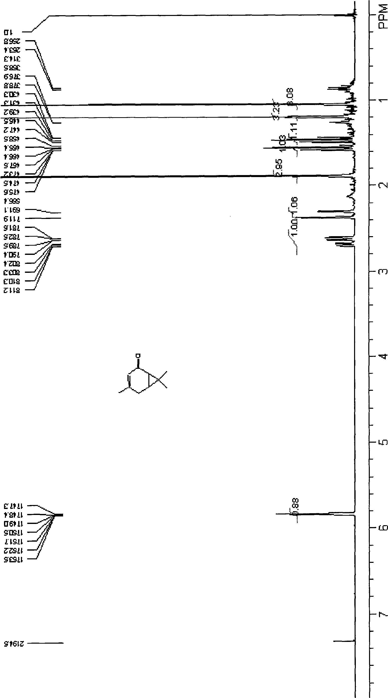 Preparation method of 3- careen-5-keto