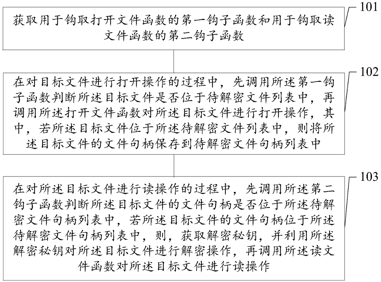 File decryption method, device, computer-readable storage medium and device