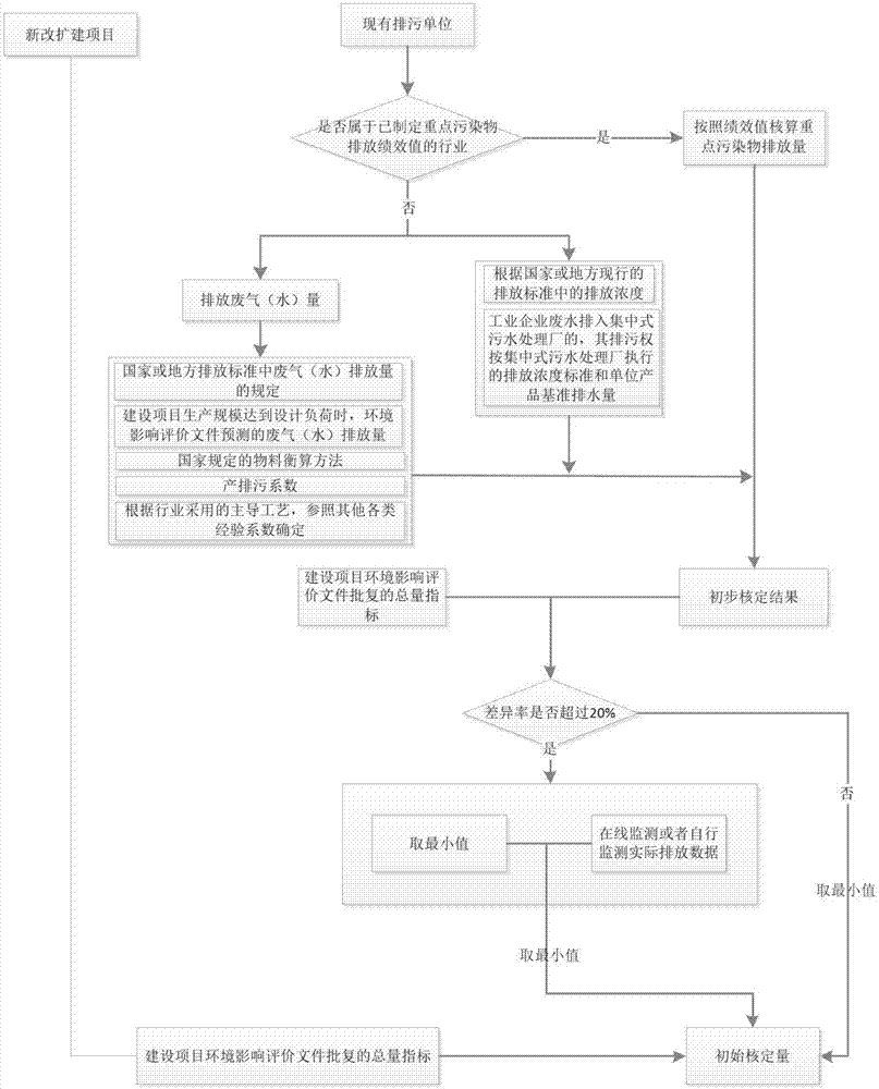 Emission right initial verification method and system based on differential algorithm