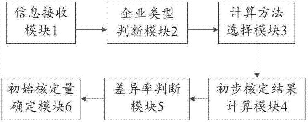 Emission right initial verification method and system based on differential algorithm