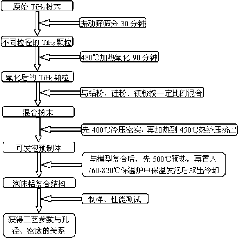 Low density and small pore size powder metallurgy foam aluminum composite structure preparation method