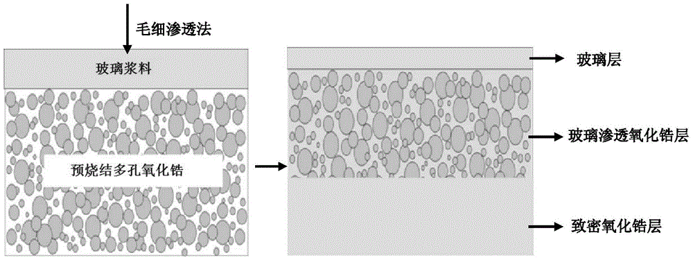 A functionally graded zirconia ceramic material partially infiltrated with dental glass