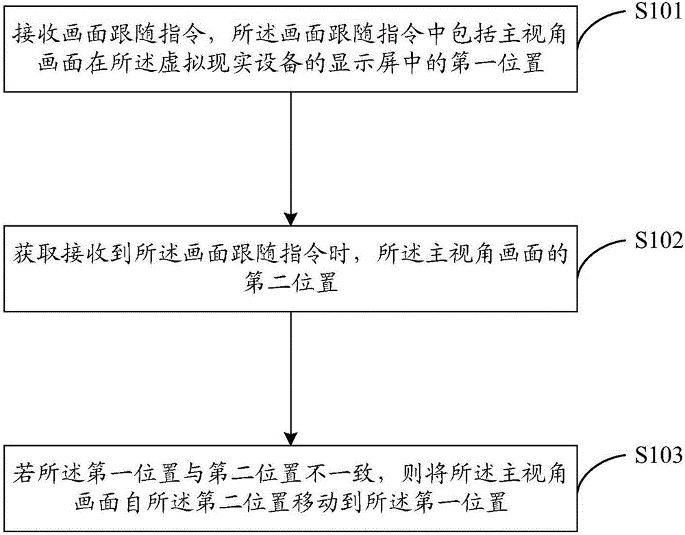 Image display method and device of virtual reality equipment