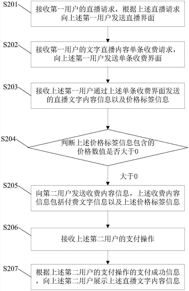 Text live broadcast content interaction method and apparatus, and server