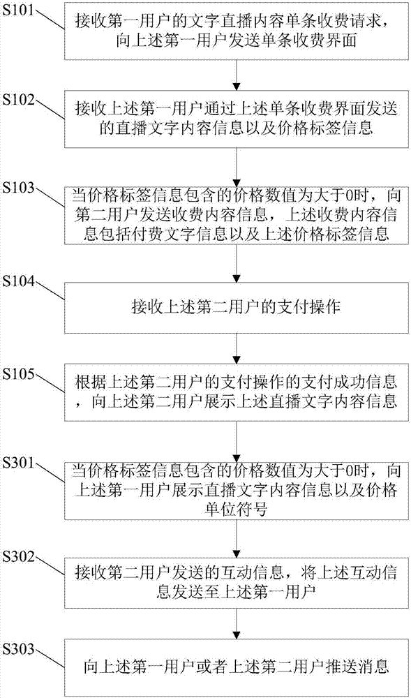 Text live broadcast content interaction method and apparatus, and server