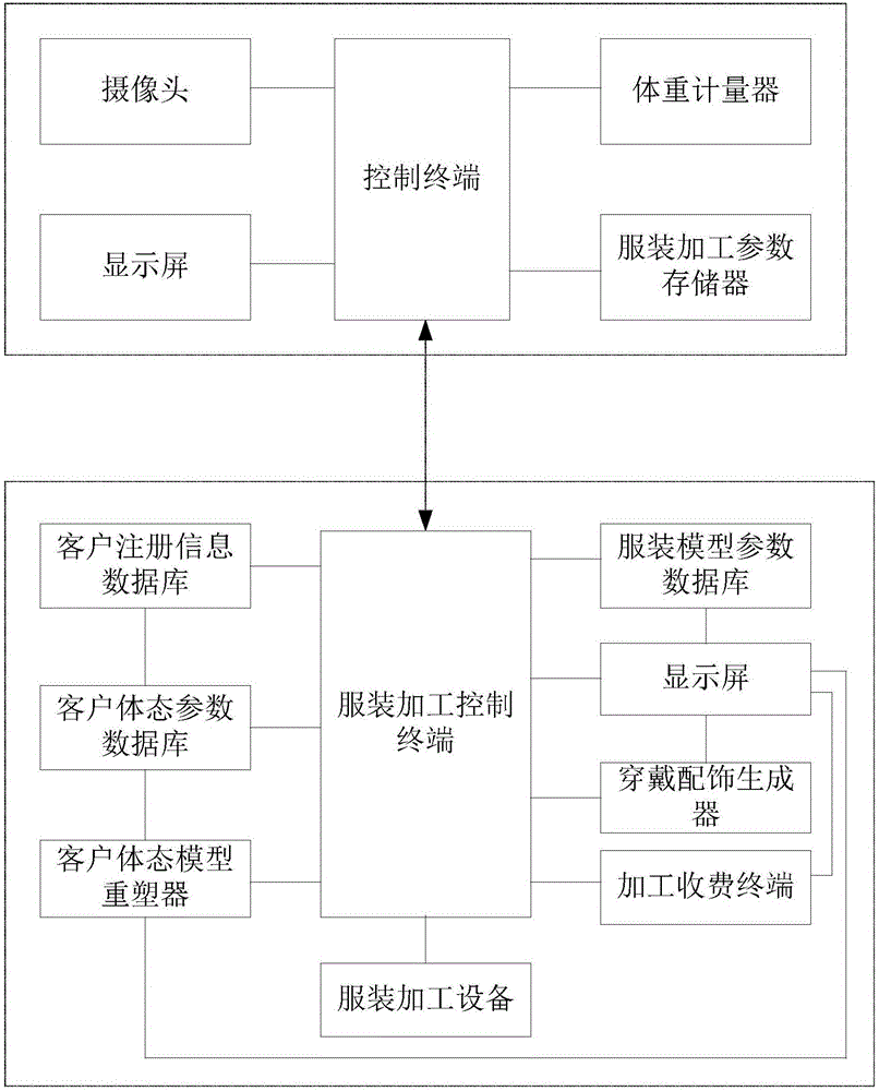 Individualized clothes intelligent processing method based on industry 4.0