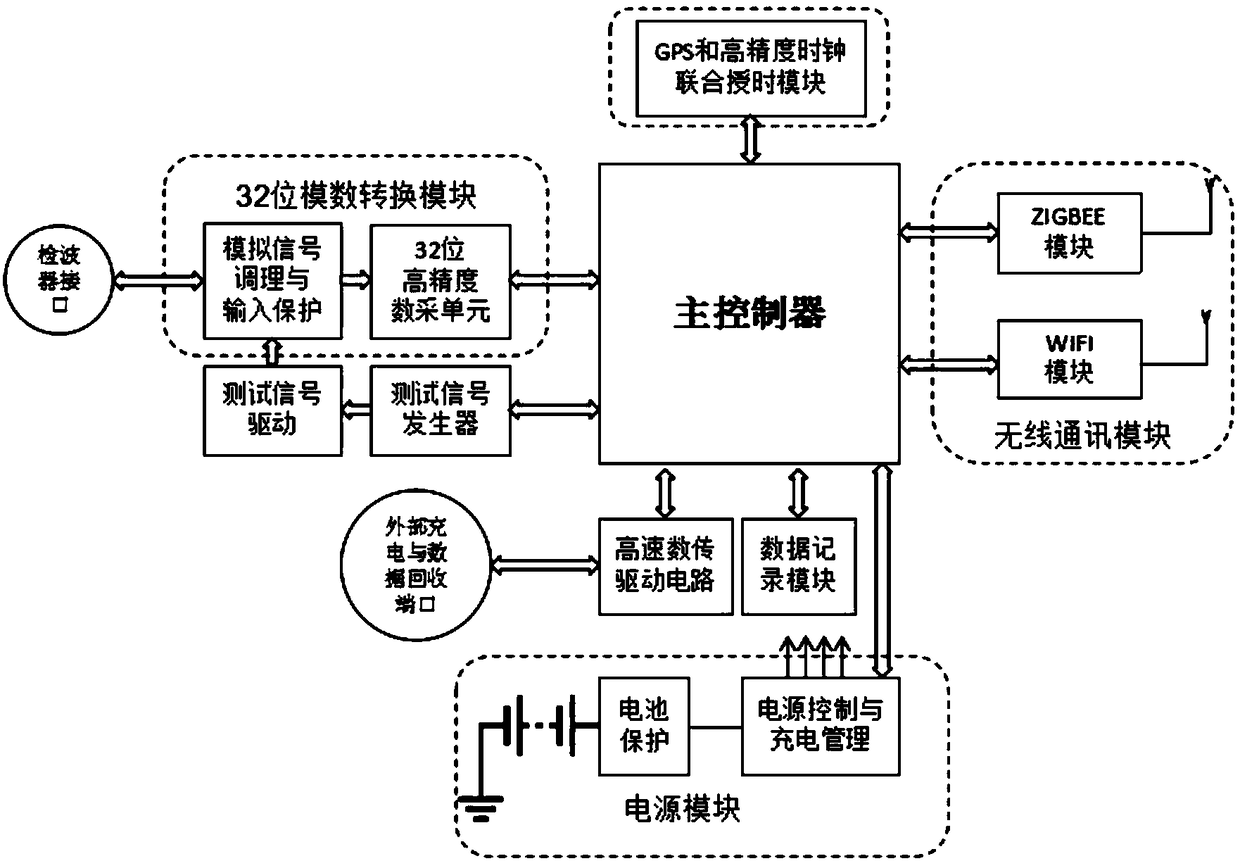 Seismic exploration wireless automatic collection system