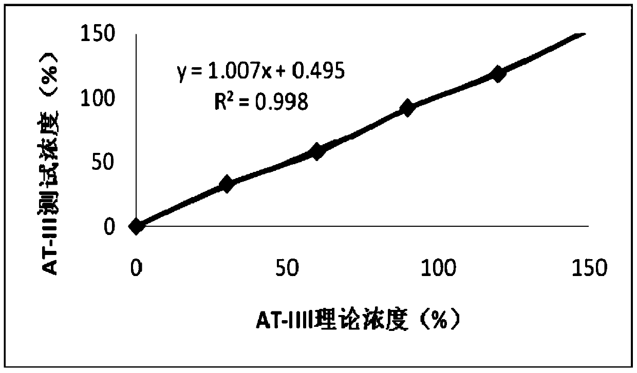 Thrombin Chromogenic Substrate Solution, Thrombin Aqueous Solution, Method and Kit for Antithrombin III Activity Determination