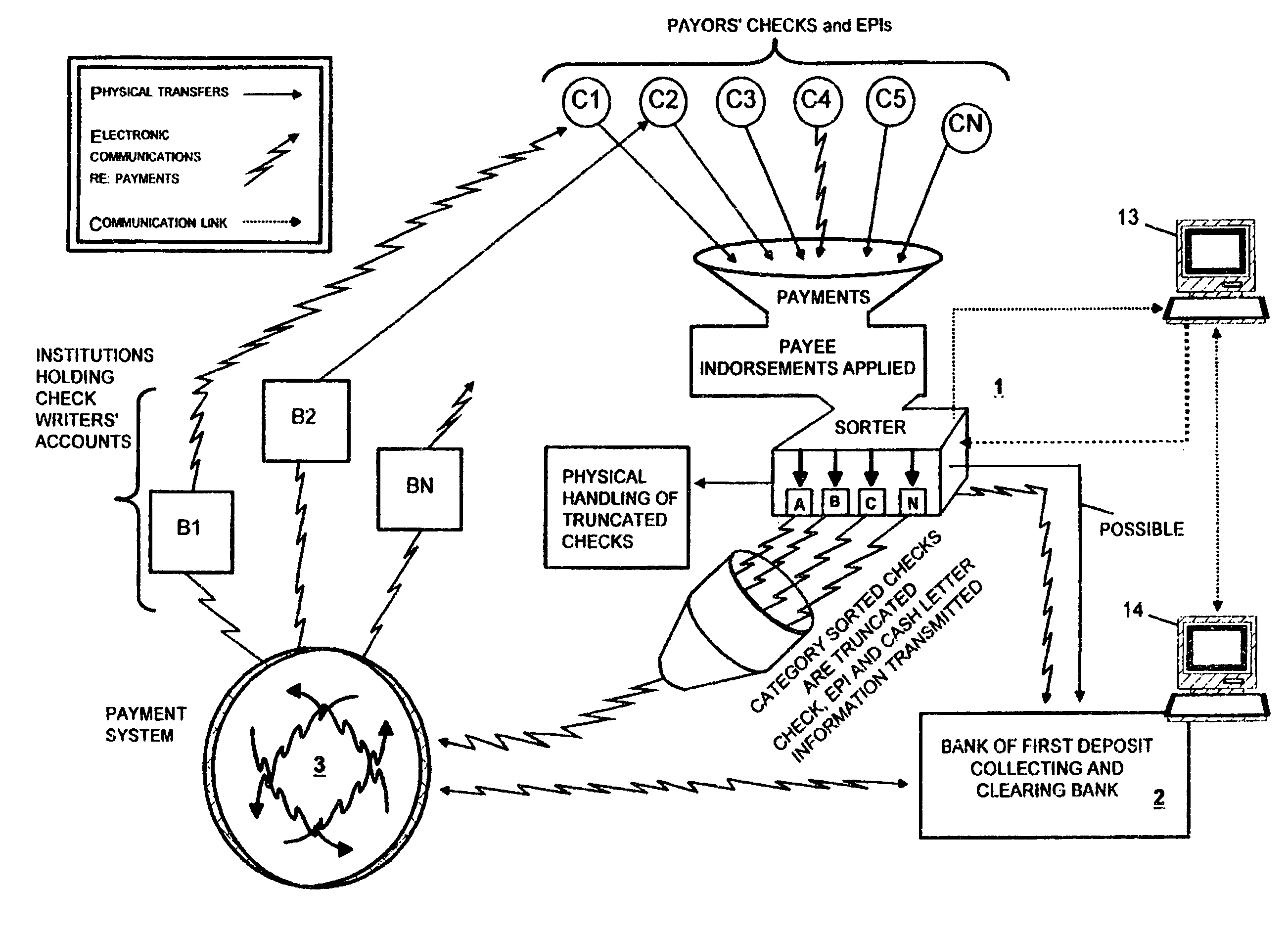 System for effecting the payment of paper and electronic financial instruments received at a payment facility