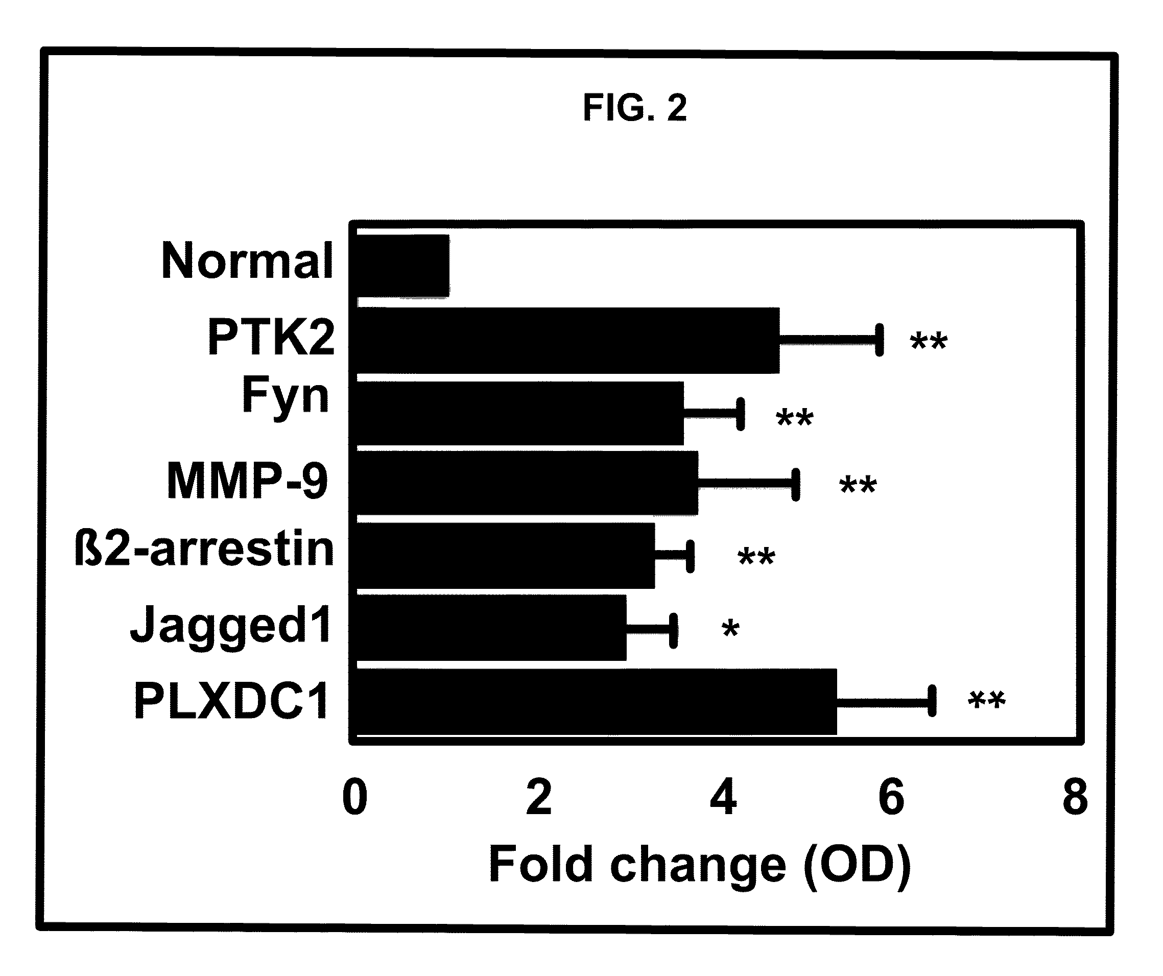 Pro-angiogenic genes in ovarian tumor endothelial cell isolates