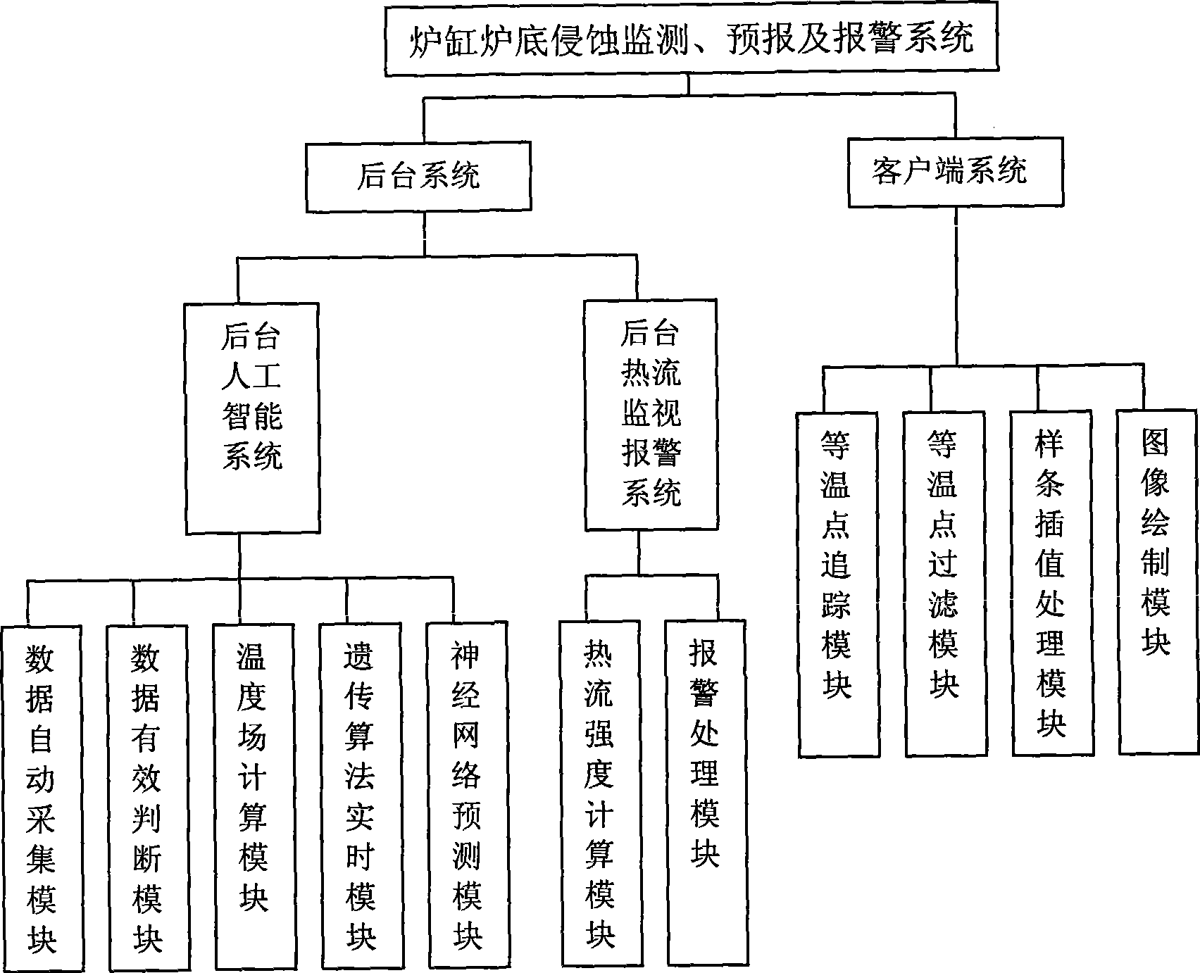 Monitoring, prediction and alarm system for blast furnace hearth and bottom