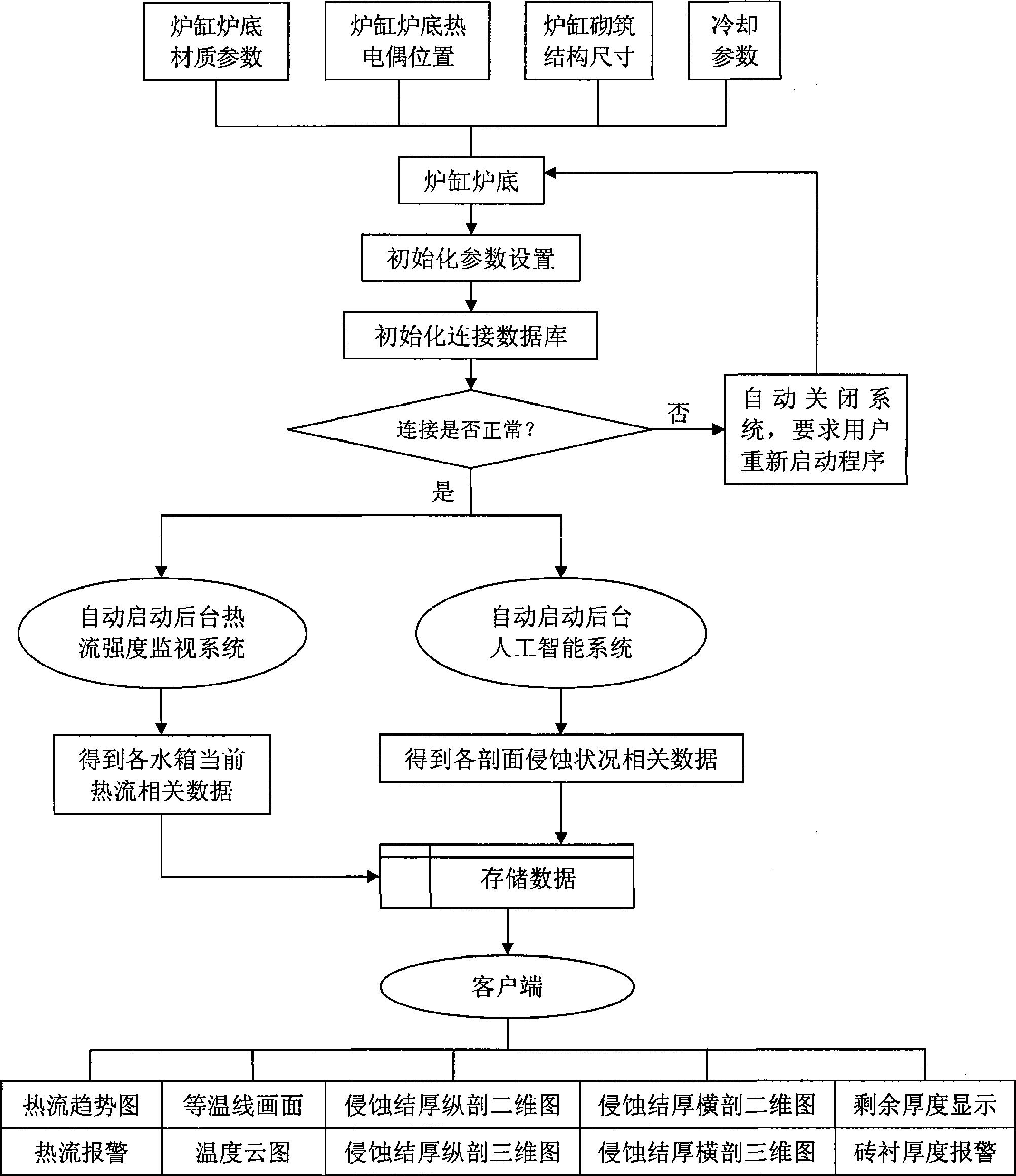 Monitoring, prediction and alarm system for blast furnace hearth and bottom