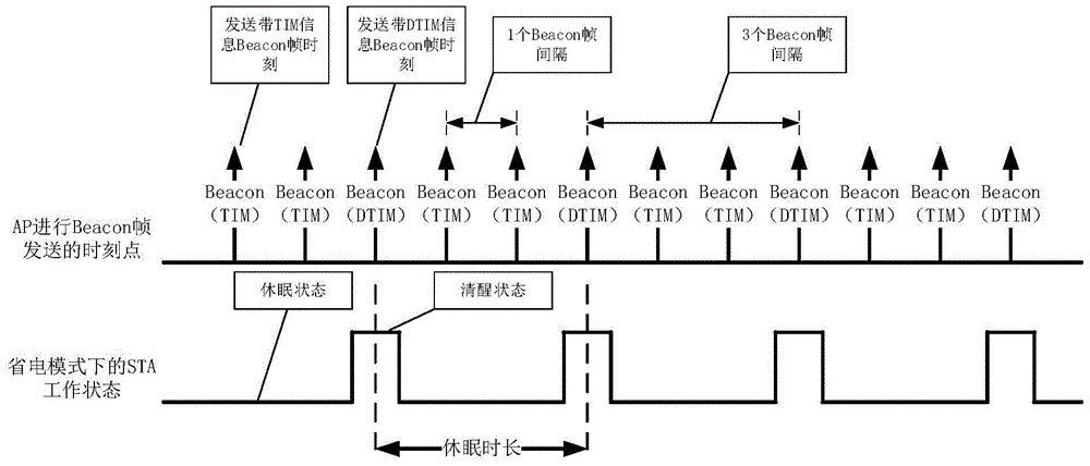 Method for adjusting dormant duration of STA device dynamically