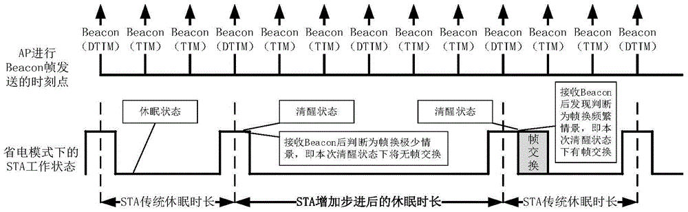 Method for adjusting dormant duration of STA device dynamically