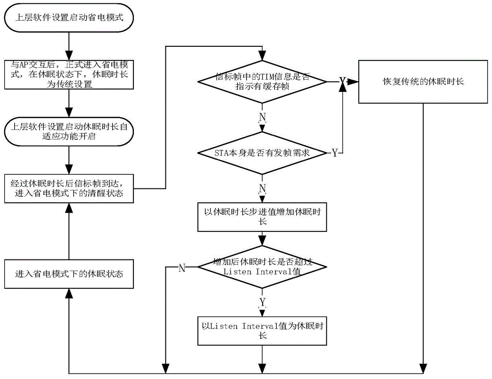 Method for adjusting dormant duration of STA device dynamically