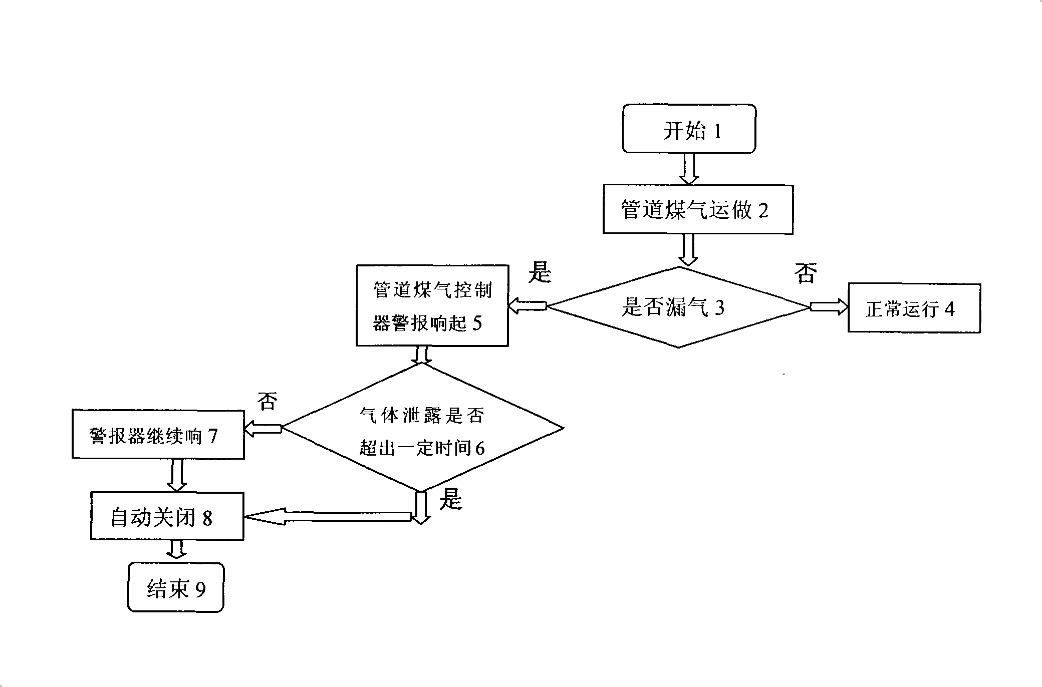 Intelligent automatic manager of pipe coal gas