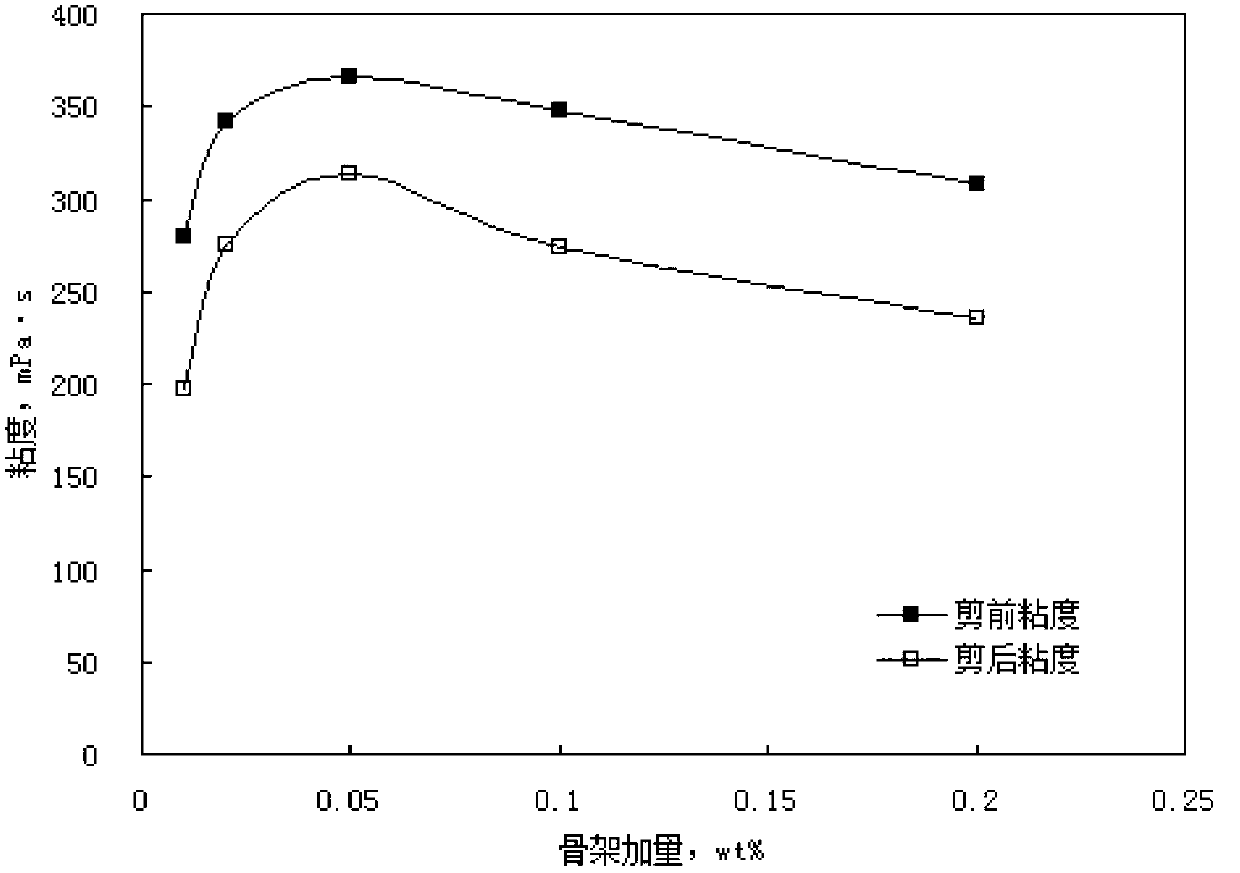 Hyperbranched hydrophobical-associating water-soluble polymer and its preparation method