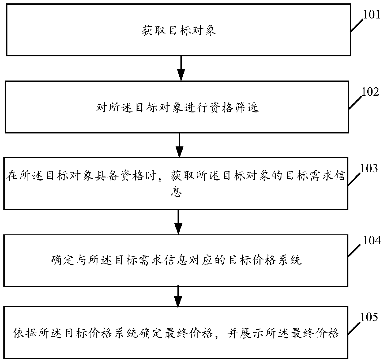 Bidding price implementation method and related product