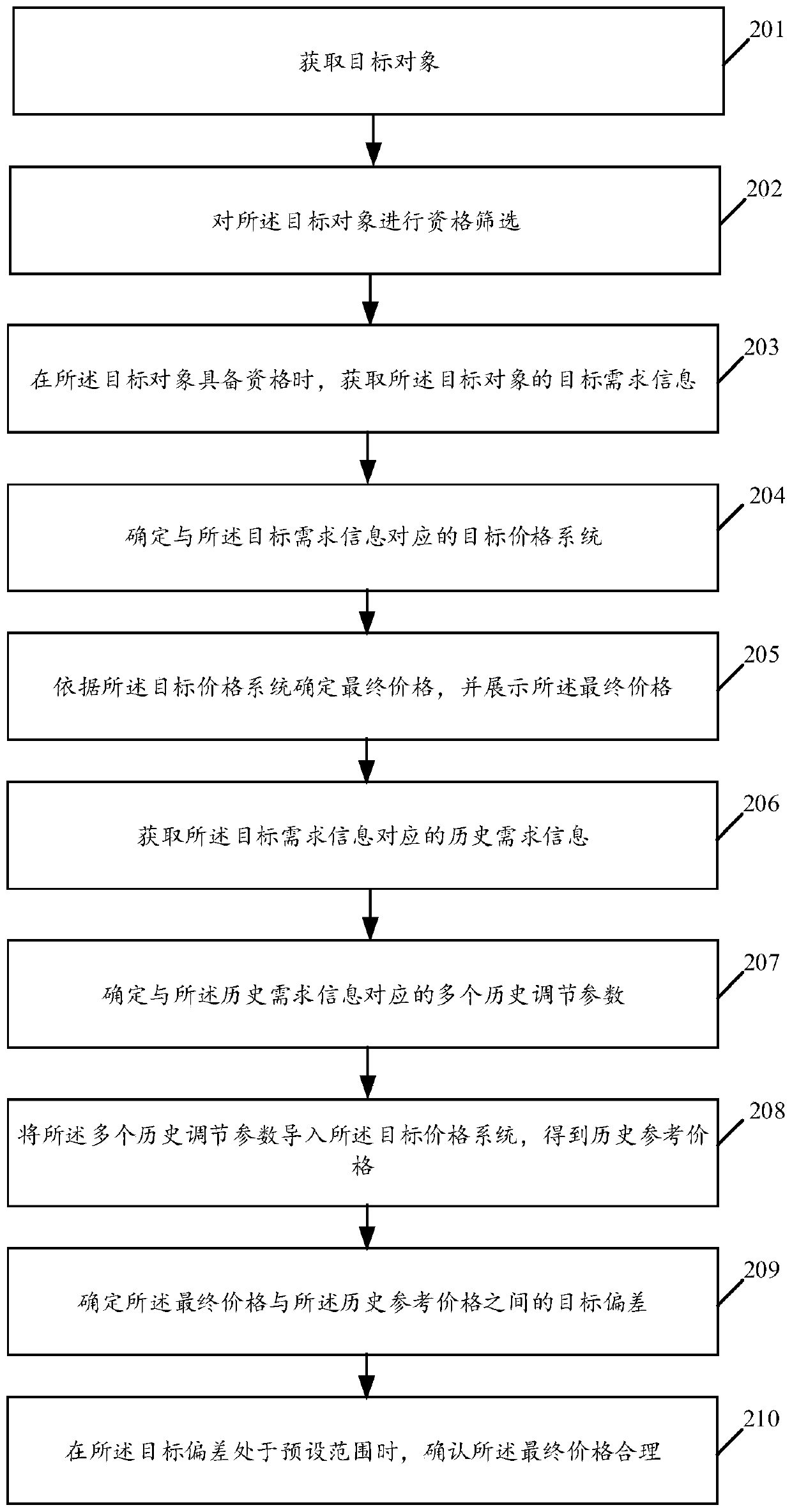 Bidding price implementation method and related product