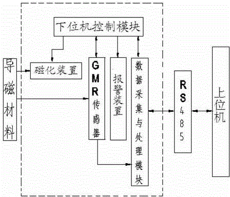 Lossless real-time detecting method and system for magnetic conductive material