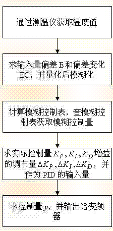 Composite PID fuzzy control method applied to transformer cooling system